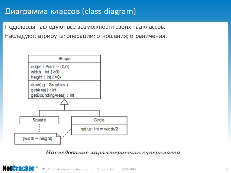 Диаграмма классов (class diagram) Подклассы наследуют все возможности своих надклассов.  Наследуют: атрибуты; операции;